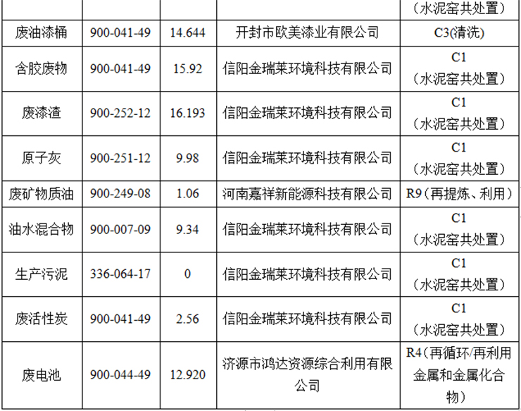 赢多多客车股份有限公司专用车分公司 固体废物污染环境防治信息公告