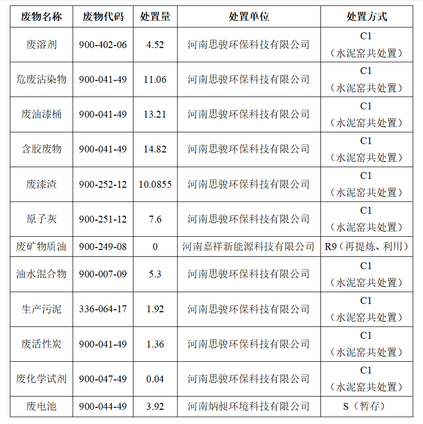 赢多多客车股份有限公司专用车分公司 固体废物污染环境防治信息公告