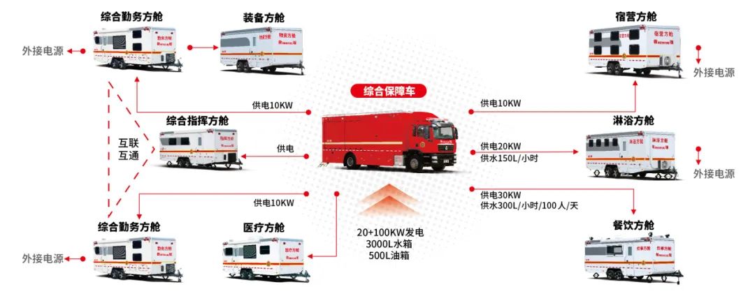 赢多多模块化方舱组打造立体战勤保障体系